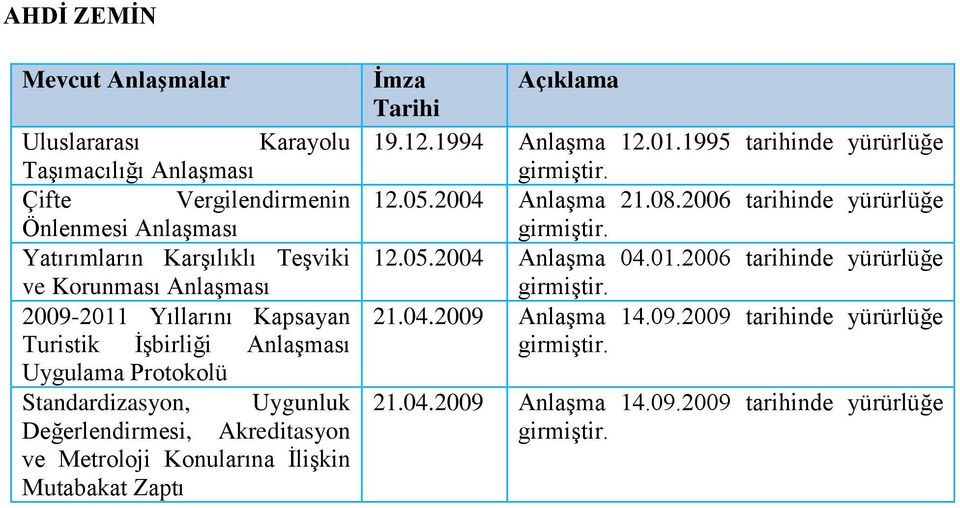 Metroloji Konularına İlişkin Mutabakat Zaptı İmza Açıklama Tarihi 19.12.1994 Anlaşma 12.01.1995 tarihinde yürürlüğe 12.05.2004 Anlaşma 21.08.