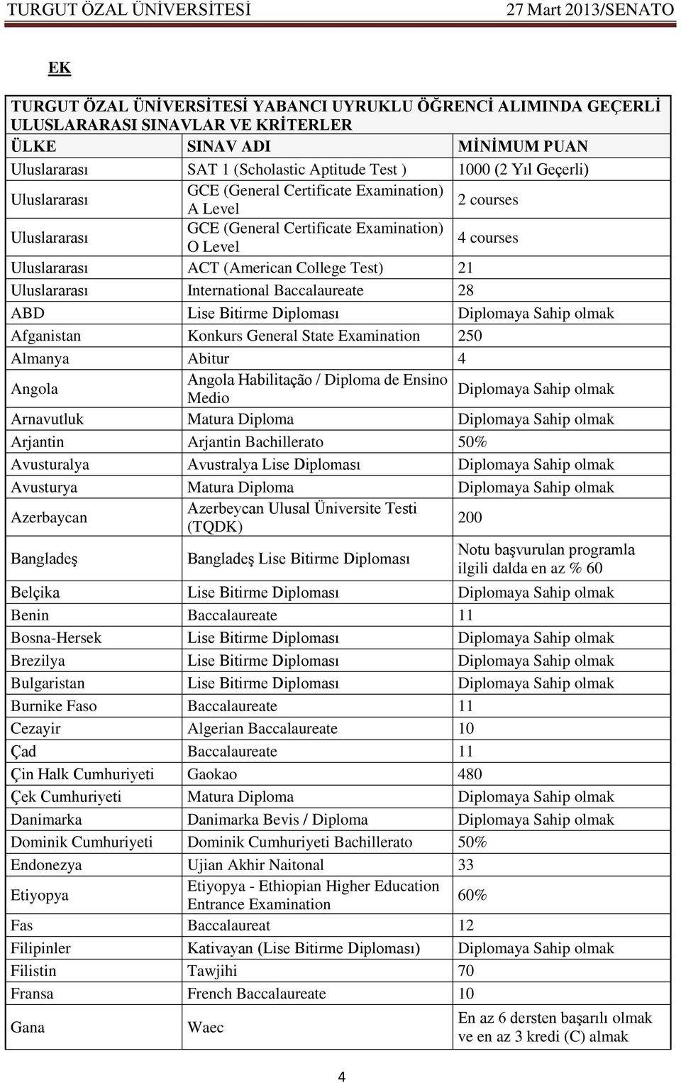 International Baccalaureate 28 ABD Lise Bitirme Diploması Diplomaya Sahip olmak Afganistan Konkurs General State Examination 250 Almanya Abitur 4 Angola Angola Habilitação / Diploma de Ensino