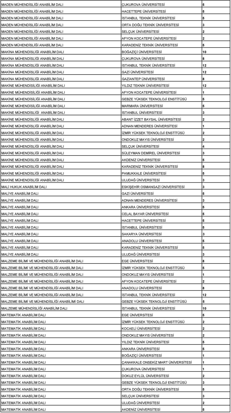 KARADENİZ TEKNİK ÜNİVERSİTESİ 5 MAKİNA MÜHENDİSLİĞİ ANABİLİM DALI BOĞAZİÇİ ÜNİVERSİTESİ 10 MAKİNA MÜHENDİSLİĞİ ANABİLİM DALI ÇUKUROVA ÜNİVERSİTESİ 8 MAKİNA MÜHENDİSLİĞİ ANABİLİM DALI İSTANBUL TEKNİK