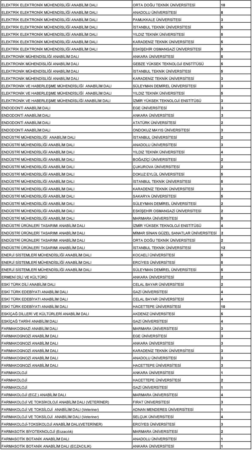 MÜHENDİSLİĞİ ANABİLİM DALI KARADENİZ TEKNİK ÜNİVERSİTESİ 5 ELEKTRİK ELEKTRONİK MÜHENDİSLİĞİ ANABİLİM DALI ESKİŞEHİR OSMANGAZİ ÜNİVERSİTESİ 5 ELEKTRONİK MÜHENDİSLİĞİ ANABİLİM DALI ANKARA ÜNİVERSİTESİ
