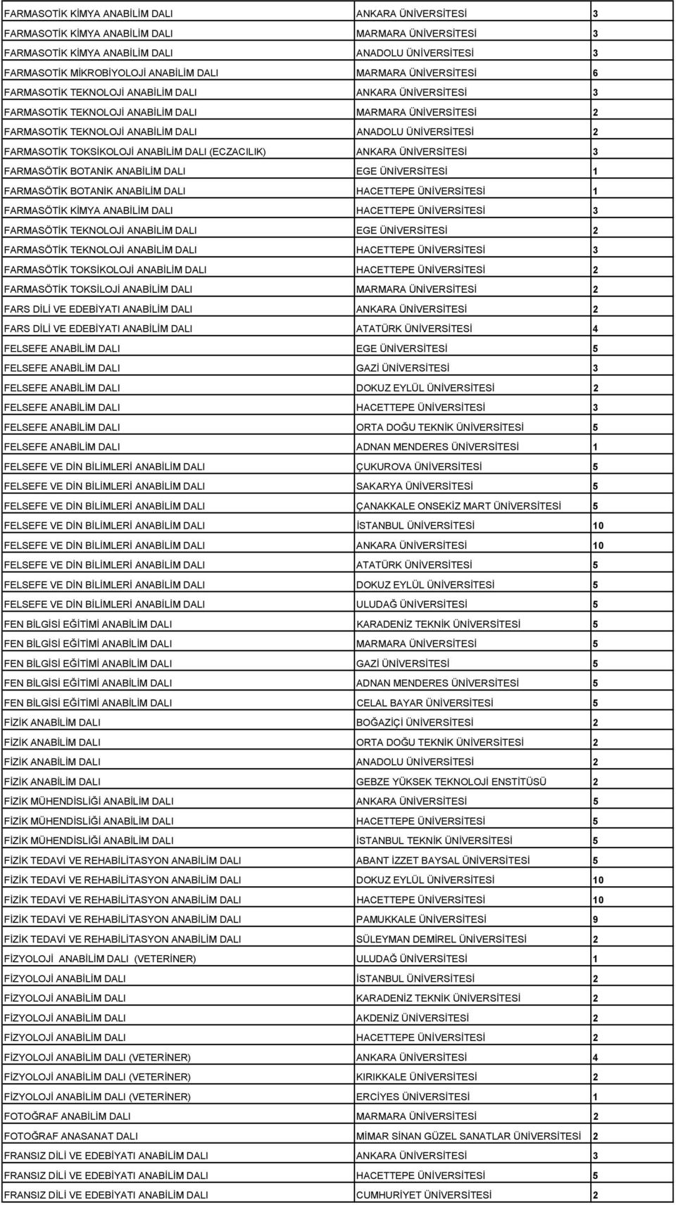 FARMASOTİK TOKSİKOLOJİ ANABİLİM DALI (ECZACILIK) ANKARA ÜNİVERSİTESİ 3 FARMASÖTİK BOTANİK ANABİLİM DALI EGE ÜNİVERSİTESİ 1 FARMASÖTİK BOTANİK ANABİLİM DALI HACETTEPE ÜNİVERSİTESİ 1 FARMASÖTİK KİMYA