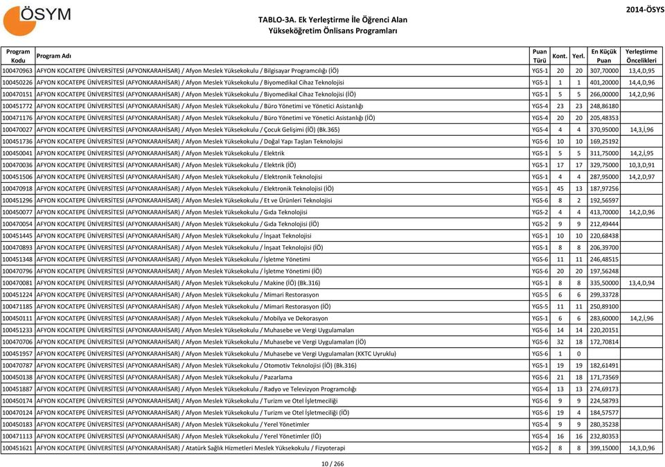 (AFYONKARAHİSAR) / Afyon Meslek Yüksekokulu / Biyomedikal Cihaz Teknolojisi YGS-1 1 1 401,20000 14,4,D,96 100470151 AFYON KOCATEPE ÜNİVERSİTESİ (AFYONKARAHİSAR) / Afyon Meslek Yüksekokulu /