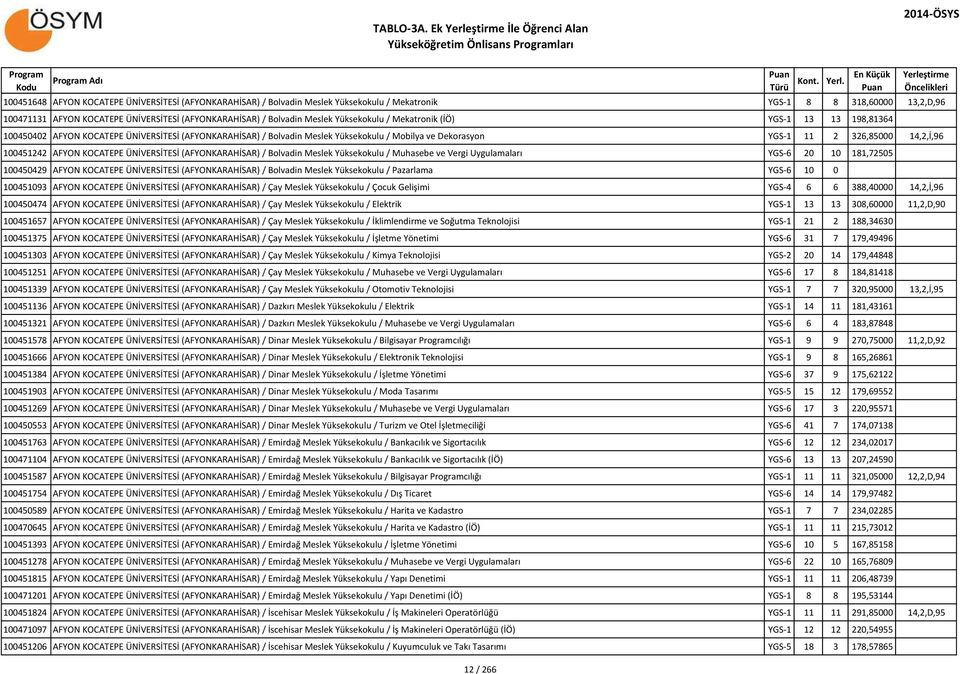 (AFYONKARAHİSAR) / Bolvadin Meslek Yüksekokulu / Mekatronik (İÖ) YGS-1 13 13 198,81364 100450402 AFYON KOCATEPE ÜNİVERSİTESİ (AFYONKARAHİSAR) / Bolvadin Meslek Yüksekokulu / Mobilya ve Dekorasyon