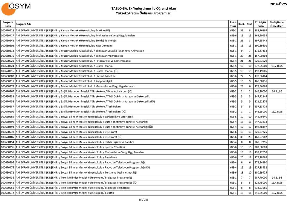 Muhasebe ve Vergi Uygulamaları YGS-6 13 13 163,20955 100650242 AHİ EVRAN ÜNİVERSİTESİ (KIRŞEHİR) / Kaman Meslek Yüksekokulu / Sondaj Teknolojisi YGS-1 25 3 197,55443 100650603 AHİ EVRAN ÜNİVERSİTESİ