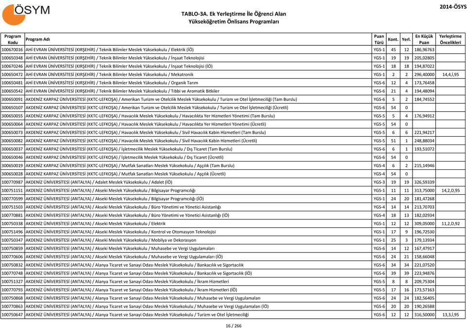 Bilimler Meslek Yüksekokulu / İnşaat Teknolojisi YGS-1 19 19 205,02805 100670246 AHİ EVRAN ÜNİVERSİTESİ (KIRŞEHİR) / Teknik Bilimler Meslek Yüksekokulu / İnşaat Teknolojisi (İÖ) YGS-1 18 18 194,87022