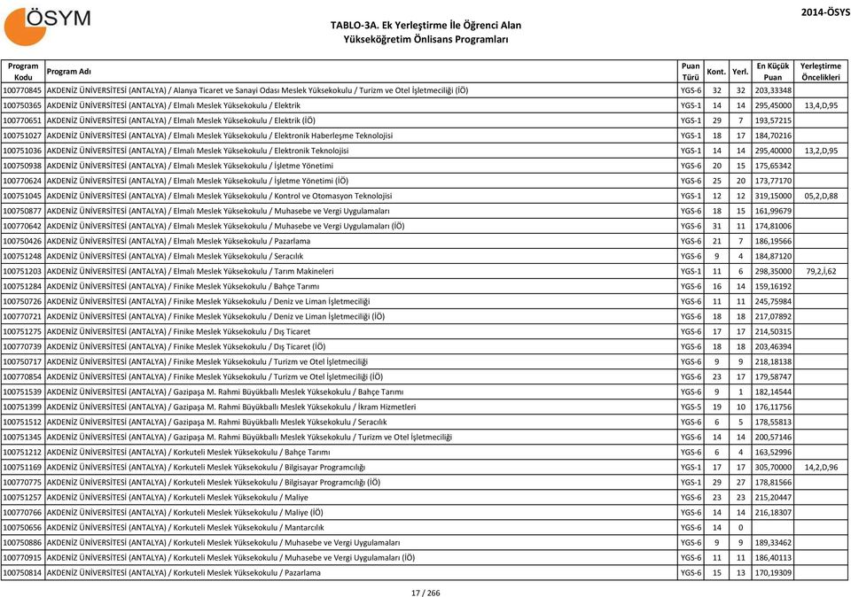 ÜNİVERSİTESİ (ANTALYA) / Elmalı Meslek Yüksekokulu / Elektrik YGS-1 14 14 295,45000 13,4,D,95 100770651 AKDENİZ ÜNİVERSİTESİ (ANTALYA) / Elmalı Meslek Yüksekokulu / Elektrik (İÖ) YGS-1 29 7 193,57215