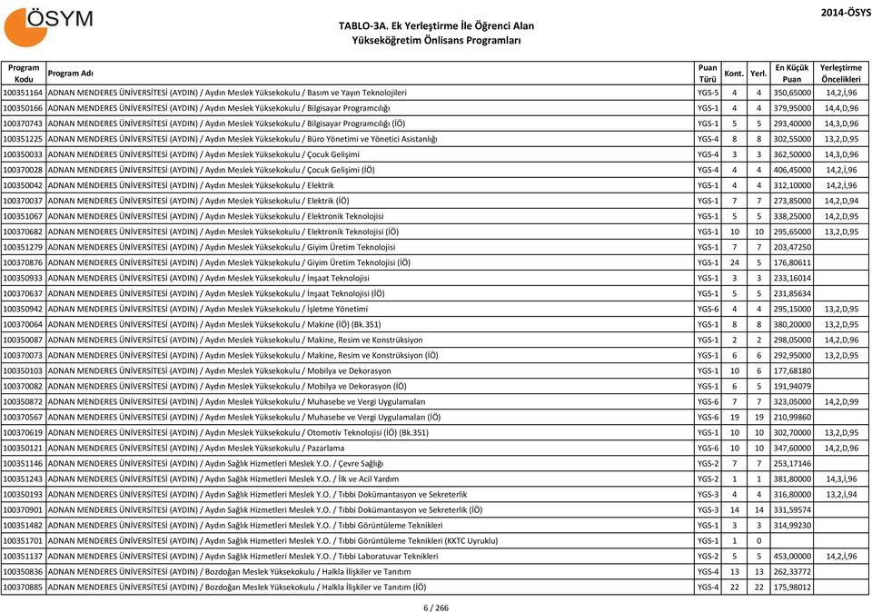 / Aydın Meslek Yüksekokulu / Bilgisayar cılığı YGS-1 4 4 379,95000 14,4,D,96 100370743 ADNAN MENDERES ÜNİVERSİTESİ (AYDIN) / Aydın Meslek Yüksekokulu / Bilgisayar cılığı (İÖ) YGS-1 5 5 293,40000