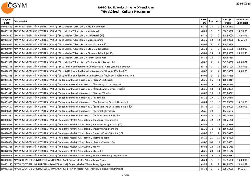 Yüksekokulu / Mekatronik YGS-1 5 5 306,15000 14,2,D,95 100370822 ADNAN MENDERES ÜNİVERSİTESİ (AYDIN) / Söke Meslek Yüksekokulu / Mekatronik (İÖ) YGS-1 9 9 318,80000 13,2,D,96 100351304 ADNAN MENDERES