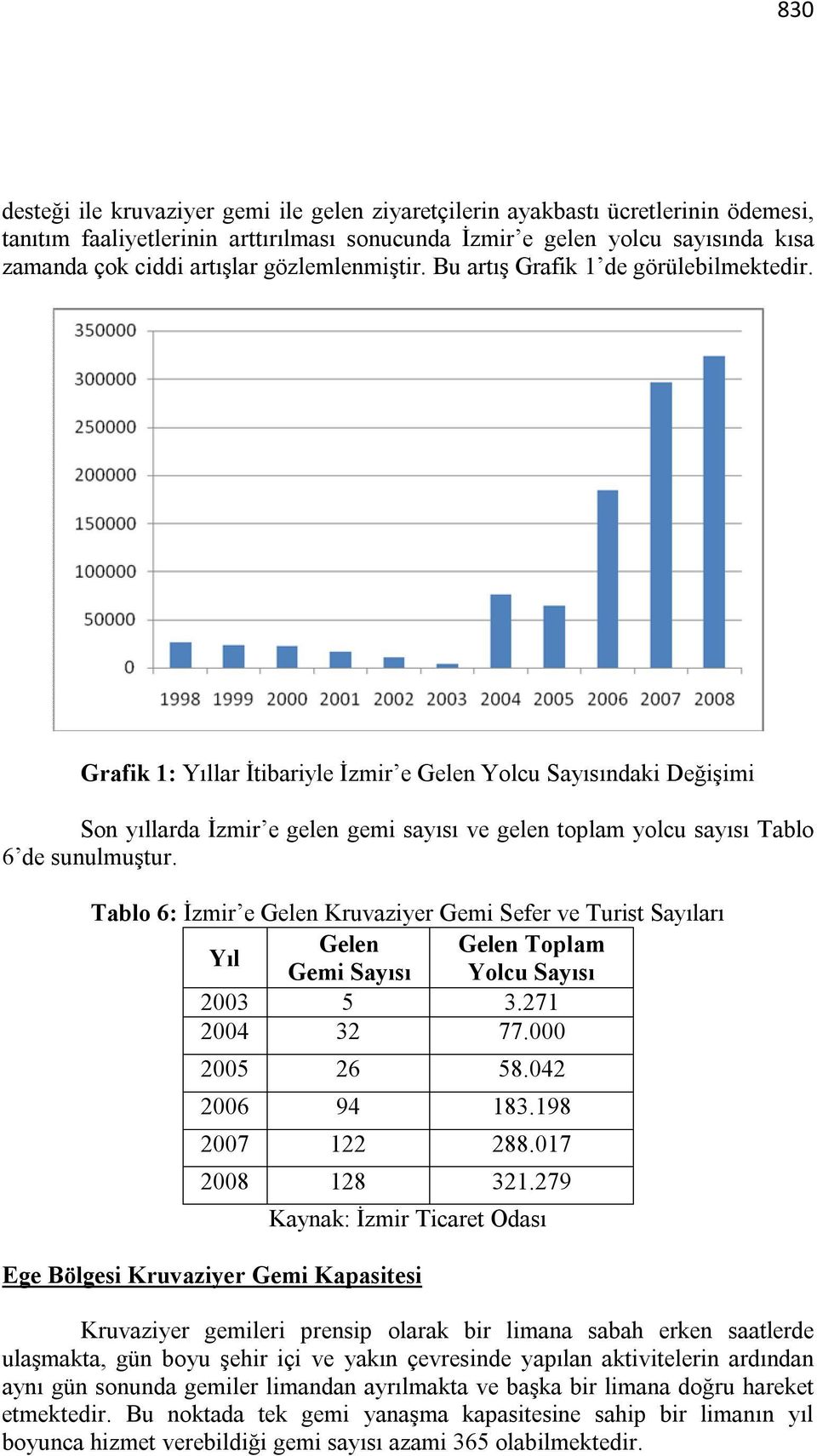 Grafik 1: Yıllar İtibariyle İzmir e Gelen Yolcu Sayısındaki Değişimi Son yıllarda İzmir e gelen gemi sayısı ve gelen toplam yolcu sayısı Tablo 6 de sunulmuştur.