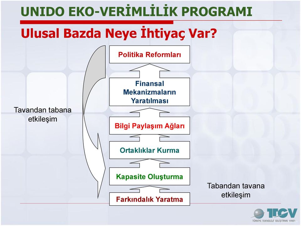 Mekanizmaların Yaratılması Bilgi PaylaĢım Ağları Ortaklıklar