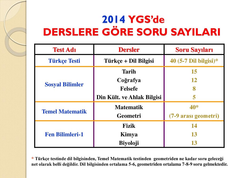 ve Ahlak Bilgisi Matematik Geometri Fizik Kimya Biyoloji 15 12 8 5 40* (7-9 arası geometri) 14 13 13 * Türkçe testinde dil