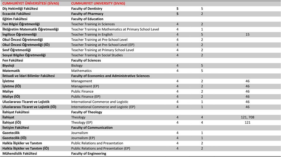 4 5 15 Okul Öncesi Öğretmenliği Teacher Training at Pre-School Level 4 2 Okul Öncesi Öğretmenliği (İÖ) Teacher Training at Pre-School Level (EP) 4 2 Sınıf Öğretmenliği Teacher Training at Primary