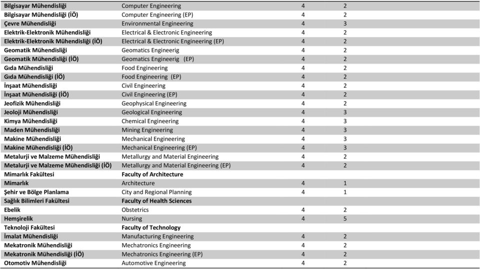 Geomatics Engineerig (EP) 4 2 Gıda Mühendisliği Food Engineering 4 2 Gıda Mühendisliği (İÖ) Food Engineering (EP) 4 2 İnşaat Mühendisliği Civil Engineering 4 2 İnşaat Mühendisliği (İÖ) Civil