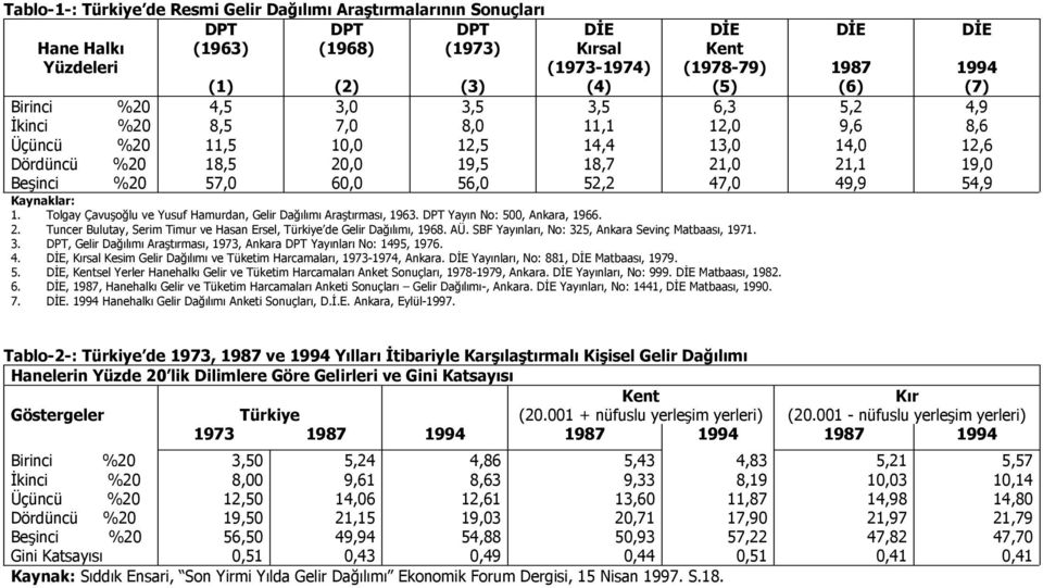 Tolgay Çavuşoğlu ve Yusuf Hamurdan, Gelir Dağılımı Araştırması, 1963. DPT Yayın No: 500, Ankara, 1966. 2. Tuncer Bulutay, Serim Timur ve Hasan Ersel, Türkiye de Gelir Dağılımı, 1968. AÜ.