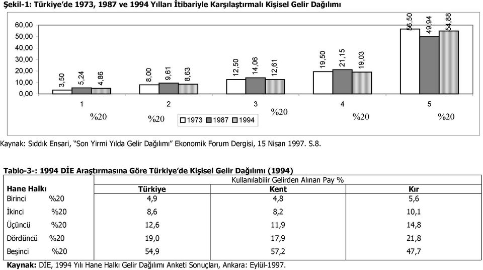 S.8. Tablo-3-: 1994 DİE Araştırmasına Göre Türkiye de Kişisel Gelir Dağılımı (1994) Kullanılabilir Gelirden Alınan Pay % Hane Halkı Türkiye Kent Kır Birinci %20 İkinci %20 Üçüncü
