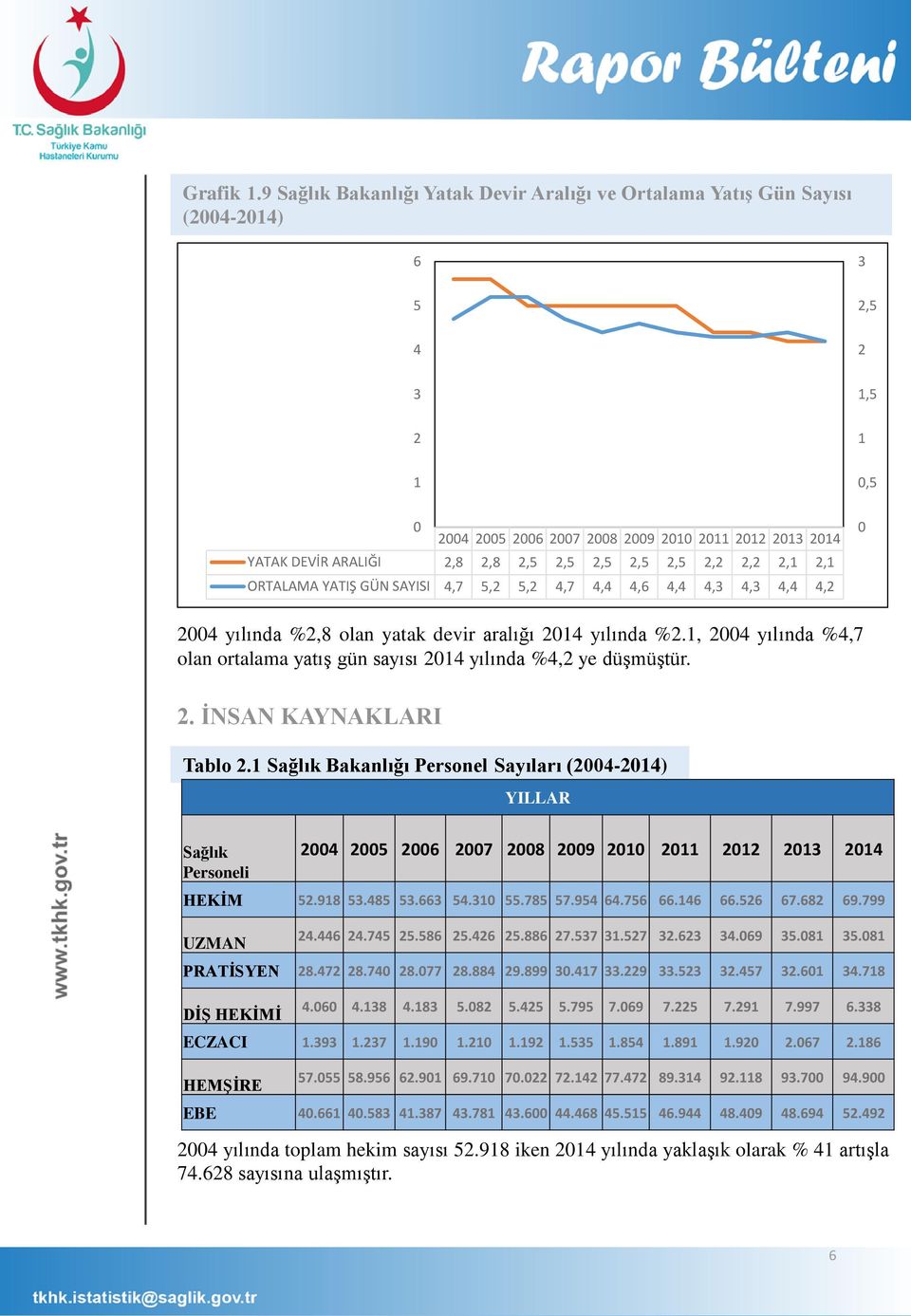 2,1 2,1 ORTALAMA YATIŞ GÜN SAYISI 4,7 5,2 5,2 4,7 4,4 4,6 4,4 4,3 4,3 4,4 4,2 24 yılında %2,8 olan yatak devir aralığı 214 yılında %2.