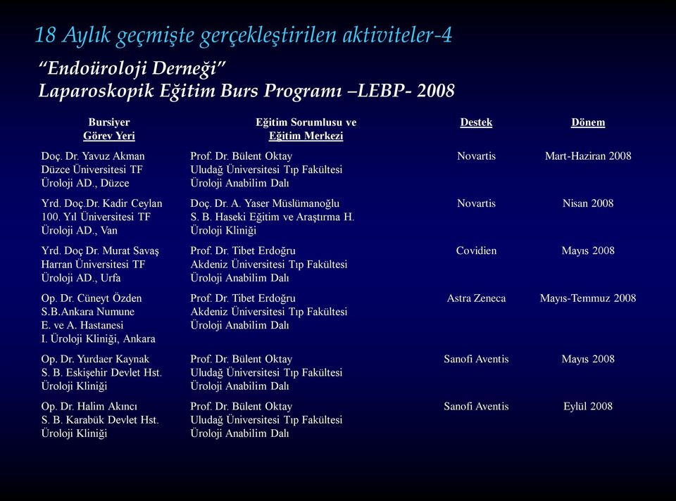 Üroloji Kliniği, Ankara Op. Dr. Yurdaer Kaynak S. B. Eskişehir Devlet Hst. Üroloji Kliniği Op. Dr. Halim Akıncı S. B. Karabük Devlet Hst. Üroloji Kliniği Eğitim Sorumlusu ve Eğitim Merkezi Prof. Dr. Bülent Oktay Uludağ Üniversitesi Tıp Fakültesi Üroloji Anabilim Dalı Doç.