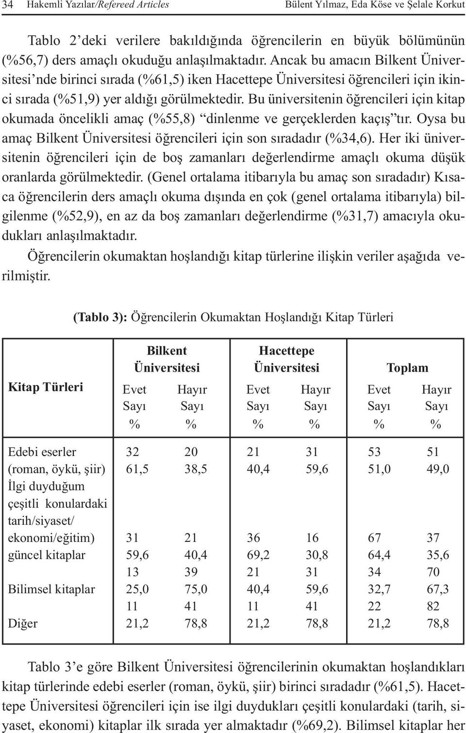 Bu üniversitenin öğrencileri için kitap okumada öncelikli amaç (55,8) dinlenme ve gerçeklerden kaçış tır. Oysa bu amaç öğrencileri için son sıradadır (34,6).