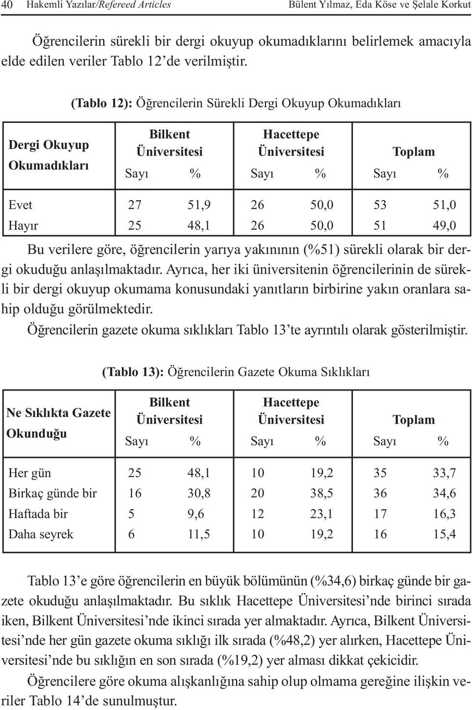 anlaşılmaktadır. Ayrıca, her iki üniversitenin öğrencilerinin de sürekli bir dergi okuyup okumama konusundaki yanıtların birbirine yakın oranlara sahip olduğu görülmektedir.