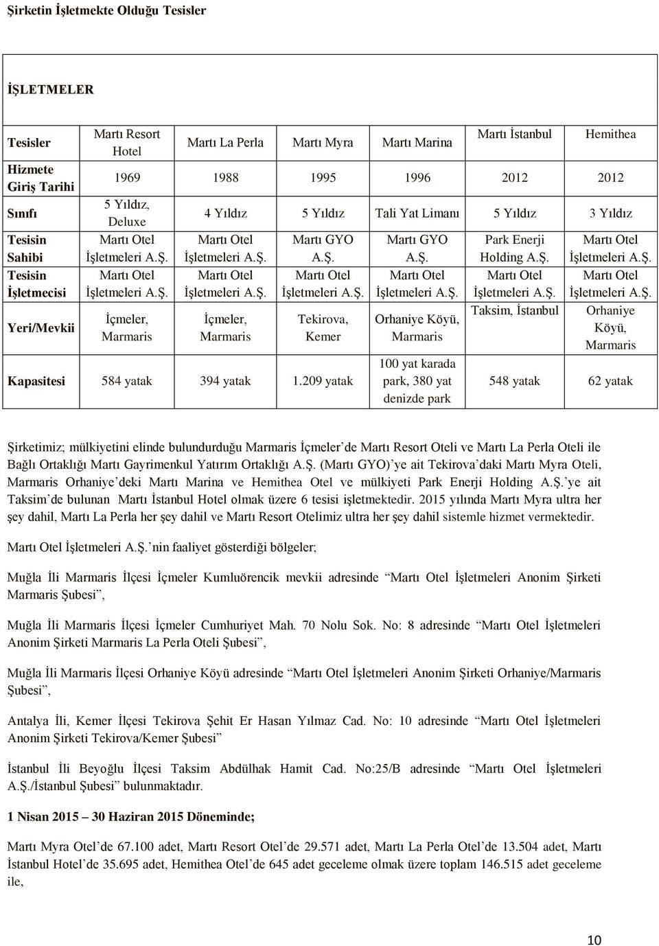 Ş. Martı Otel İşletmeleri A.Ş. İçmeler, Marmaris Martı GYO A.Ş. Martı Otel İşletmeleri A.Ş. Tekirova, Kemer Kapasitesi 584 yatak 394 yatak 1.209 yatak Martı GYO A.Ş. Martı Otel İşletmeleri A.Ş. Orhaniye Köyü, Marmaris 100 yat karada park, 380 yat denizde park Park Enerji Holding A.