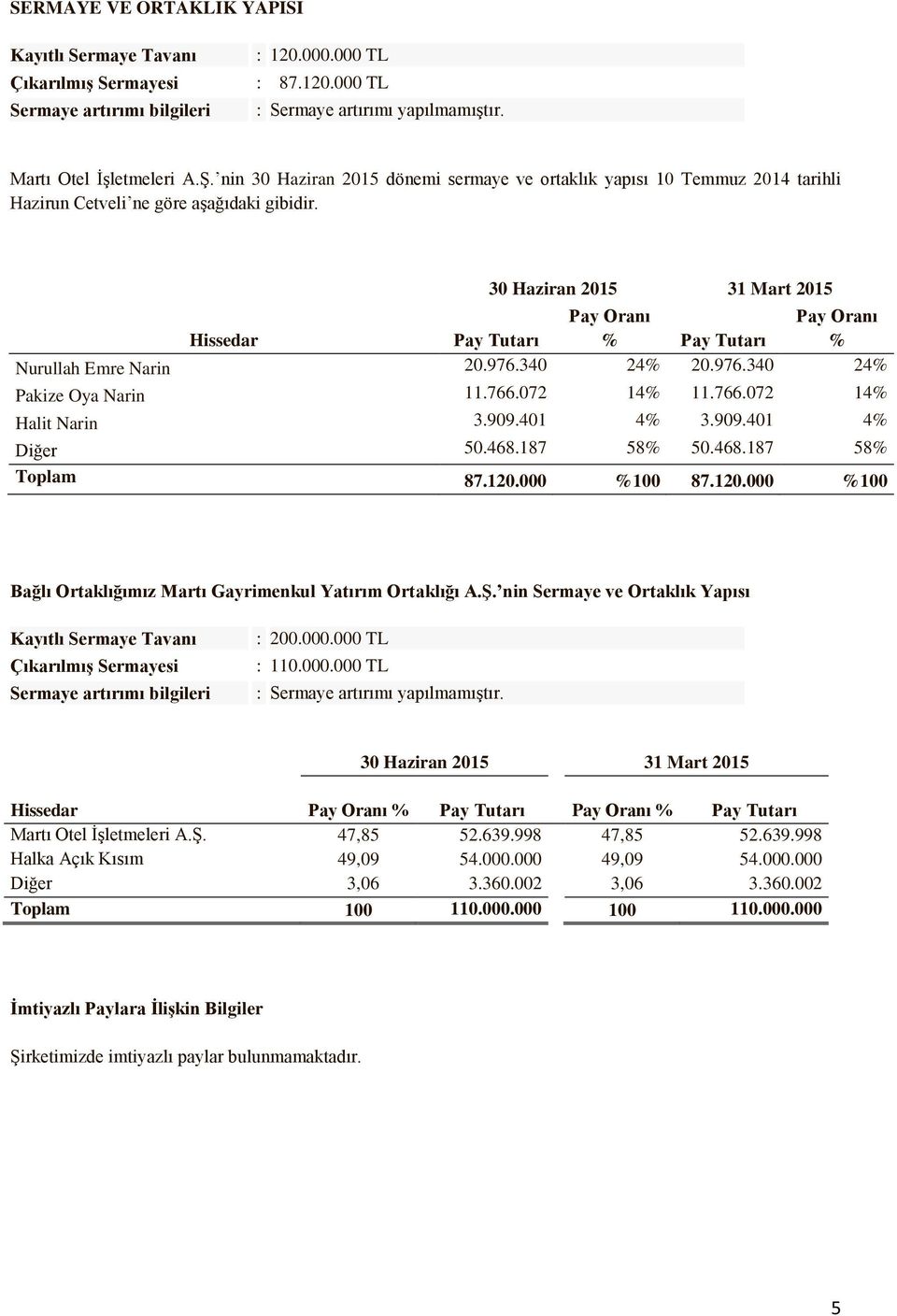 30 Haziran 2015 31 Mart 2015 Hissedar Pay Tutarı Pay Oranı % Pay Tutarı Pay Oranı % Nurullah Emre Narin 20.976.340 24% 20.976.340 24% Pakize Oya Narin 11.766.072 14% 11.766.072 14% Halit Narin 3.909.