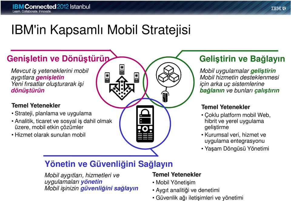 sistemlerine bağlanın ve bunları çalıştırın Temel Yetenekler Çoklu platform mobil Web, hibrit ve yerel uygulama geliştirme Kurumsal veri, hizmet ve uygulama entegrasyonu Yaşam Döngüsü Yönetimi