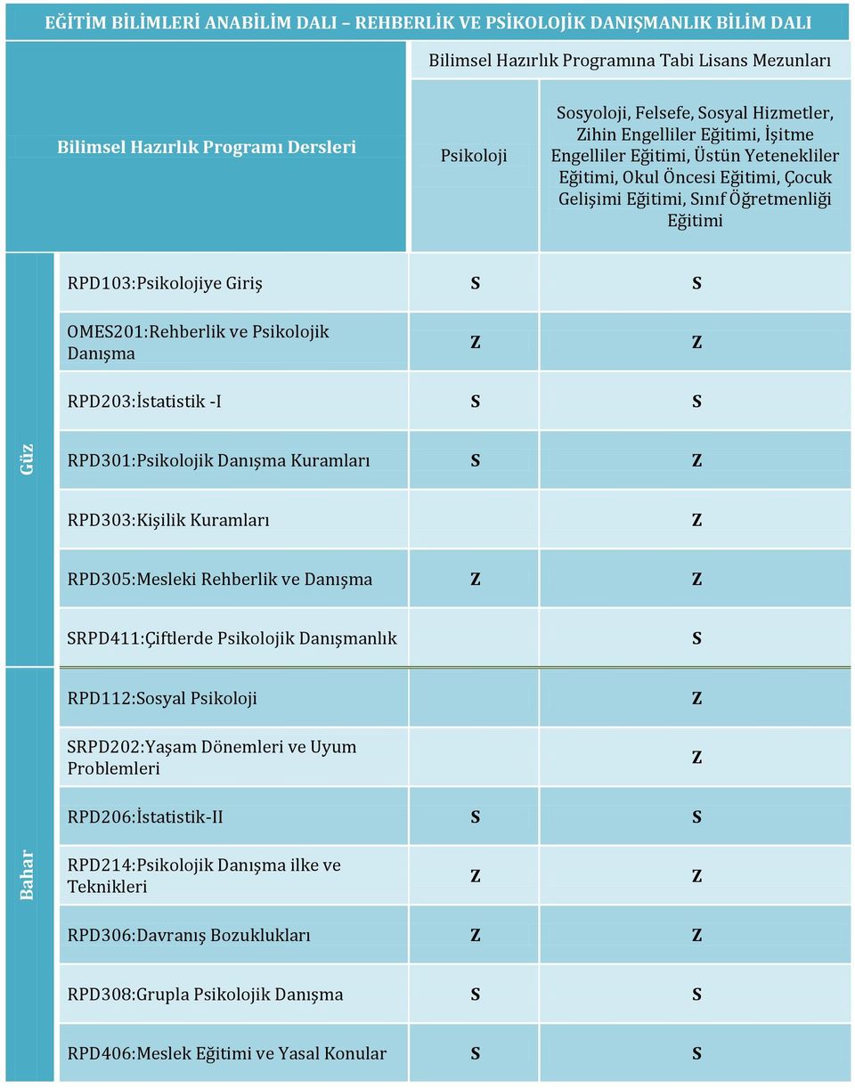 Danışma Kuramları RPD303:Kişilik Kuramları RPD305:Mesleki Rehberlik ve Danışma RPD411:Çiftlerde Psikolojik Danışmanlık RPD112:osyal Psikoloji RPD202:Yaşam Dönemleri ve