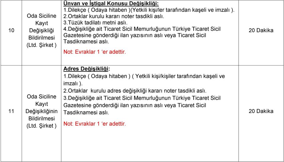 Değişikliğe ait Ticaret Sicil Memurluğunun Türkiye Ticaret Sicil Gazetesine gönderdiği ilan yazısının aslı veya Ticaret Sicil Tasdiknamesi aslı. 11 (Ltd.
