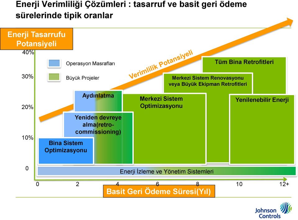 Retrofitleri 20% Aydınlatma Merkezi Sistem Optimizasyonu Yenilenebilir Enerji 10% Bina Sistem Optimizasyonu