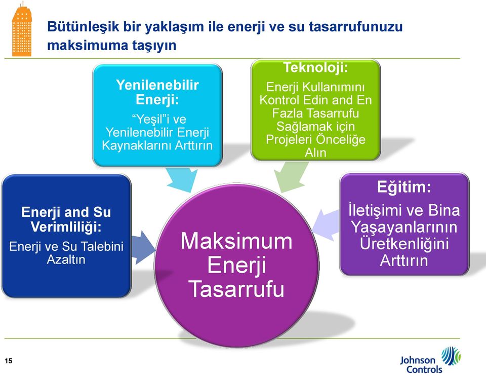 Fazla Tasarrufu Sağlamak için Projeleri Önceliğe Alın Enerji and Su Verimliliği: Enerji ve Su