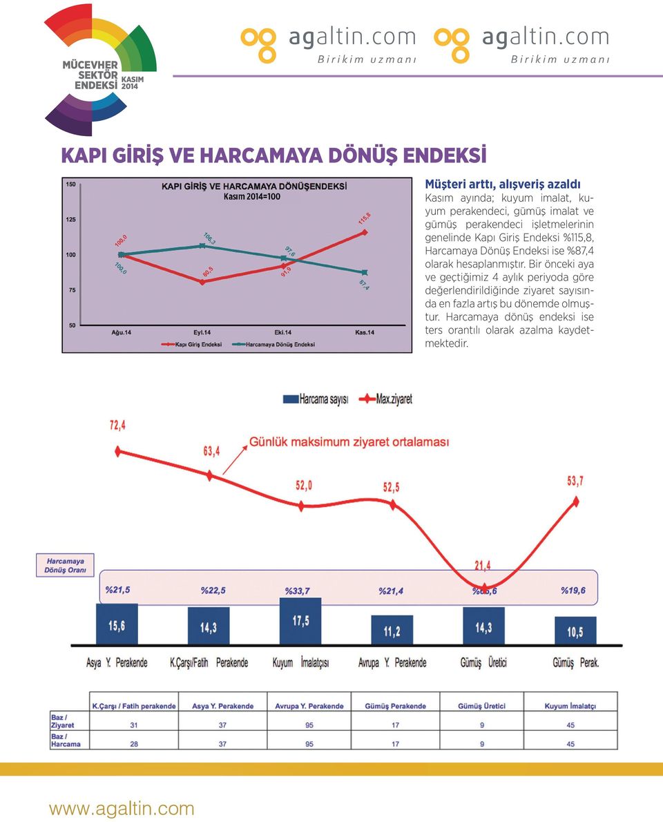 Harcamaya Dönüş Endeksi ise %87,4 olarak hesaplanmıştır.