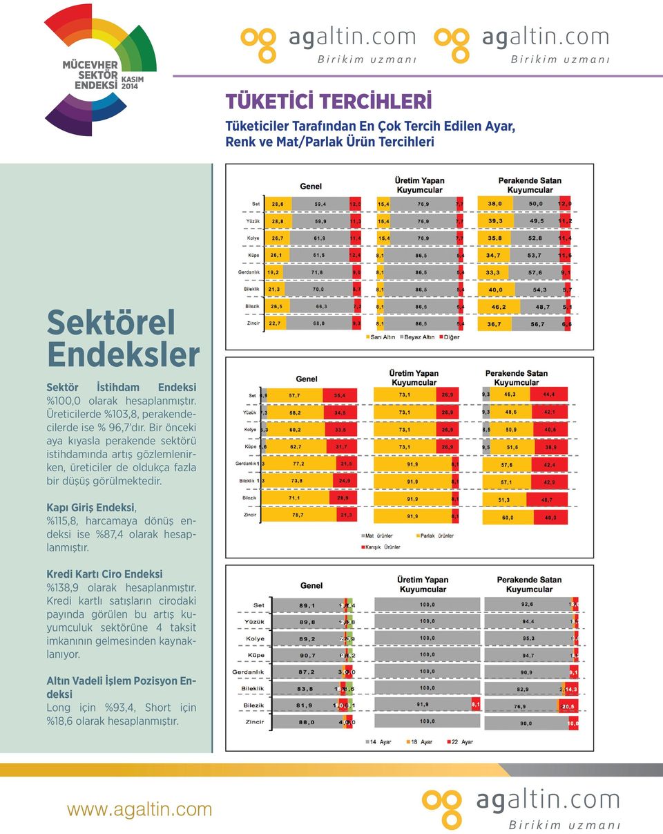 Bir önceki aya kıyasla perakende sektörü istihdamında artış gözlemlenirken, üreticiler de oldukça fazla bir düşüş görülmektedir.