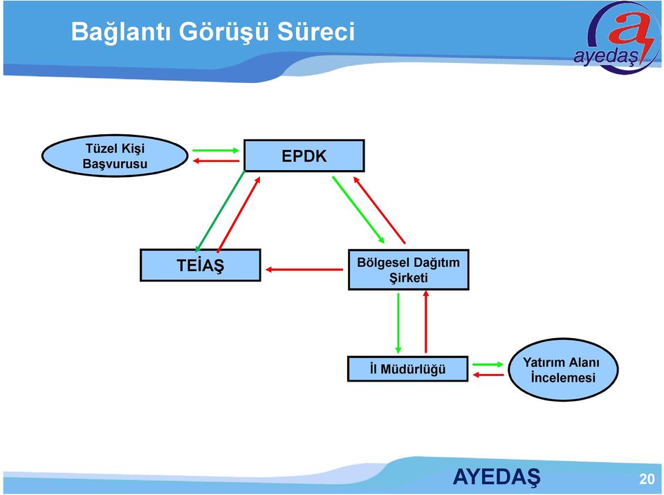 Bölgesel Dağıtım Şirketi İl