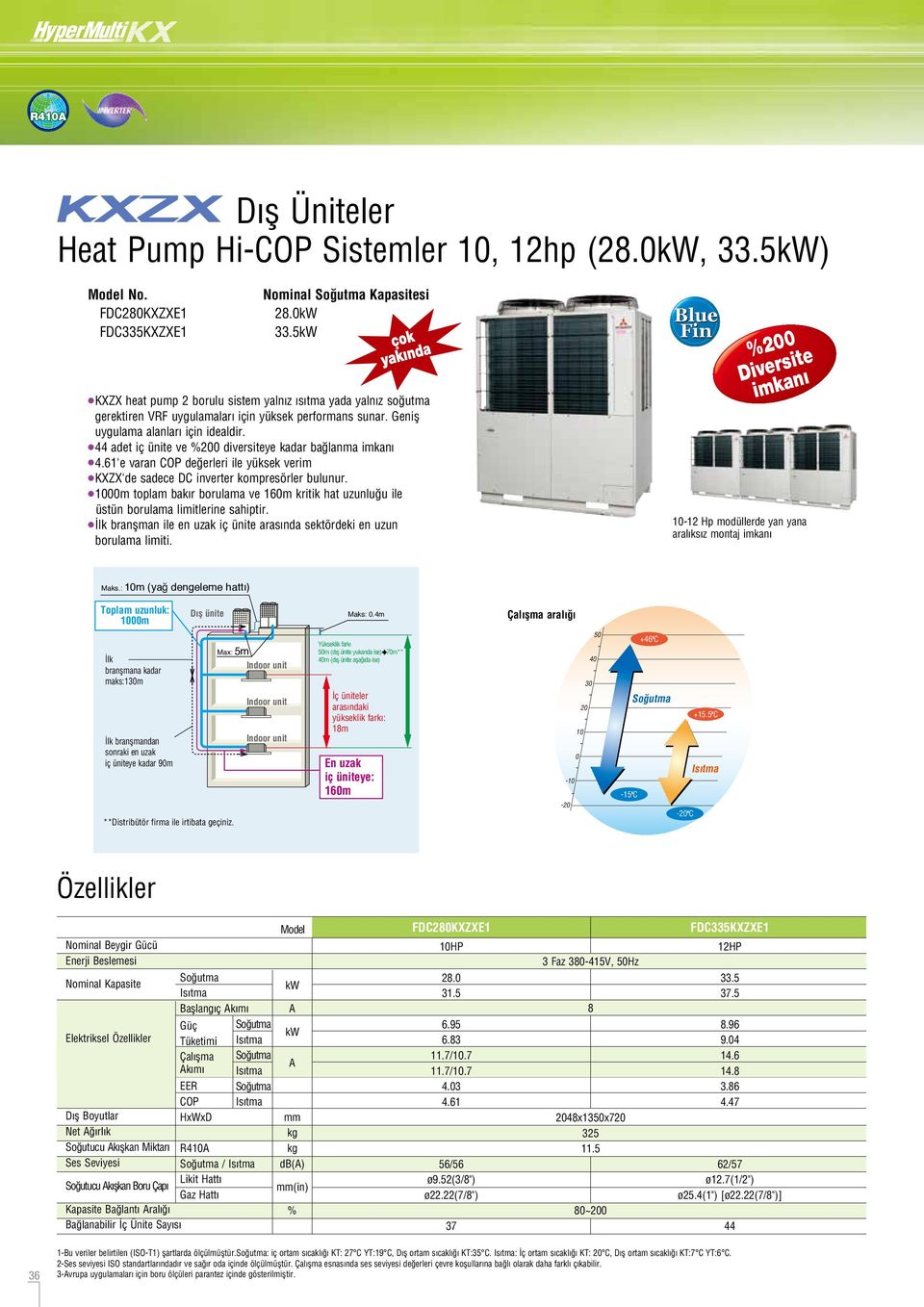 ağlanabilir İç Ünite Sayısı aşlangıç kımı Güç Tüketimi Çalışma kımı EER COP HxWxD R4 / Likit Hattı Gaz Hattı mm kg kg d() mm(in) % HP 28.0 31.5 6.95 6.83 11.7/.7 11.7/.7 4.03 4.61 56/56 ø9.