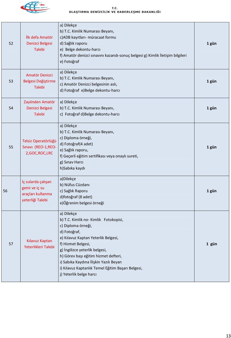 Sınavı (REO-1,REO- 2,GOC,ROC,LRC c) Diploma örneği, d) Fotoğraf(4 adet) e) Sağlık raporu, f) Geçerli eğitim sertifikası veya onaylı sureti, g) Sınav Harcı h)sabıka kaydı 56 İç sularda çalışan gemi ve