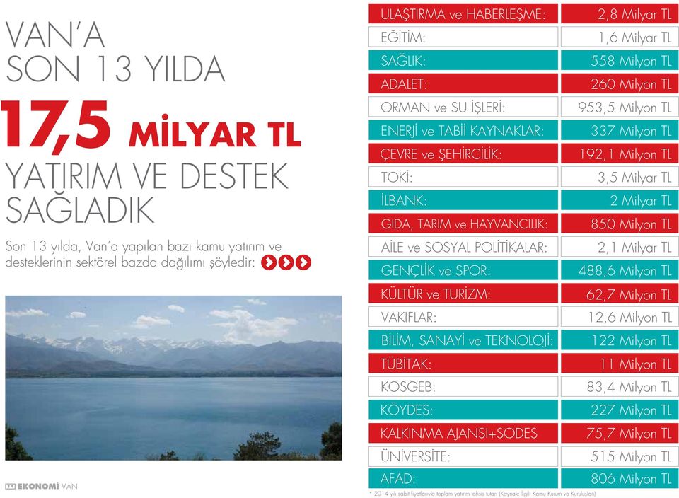 3,5 Milyar TL İLBANK: 2 Milyar TL GIDA, TARIM ve HAYVANCILIK: 850 Milyon TL AİLE ve SOSYAL POLİTİKALAR: 2,1 Milyar TL GENÇLİK ve SPOR: 488,6 Milyon TL KÜLTÜR ve TURİZM: 62,7 Milyon TL VAKIFLAR: 12,6