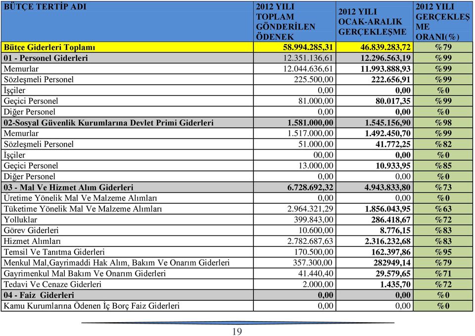 000,00 80.017,35 %99 Diğer Personel 0,00 0,00 %0 02-Sosyal Güvenlik Kurumlarına Devlet Primi Giderleri 1.581.000,00 1.545.156,90 %98 Memurlar 1.517.000,00 1.492.450,70 %99 Sözleşmeli Personel 51.