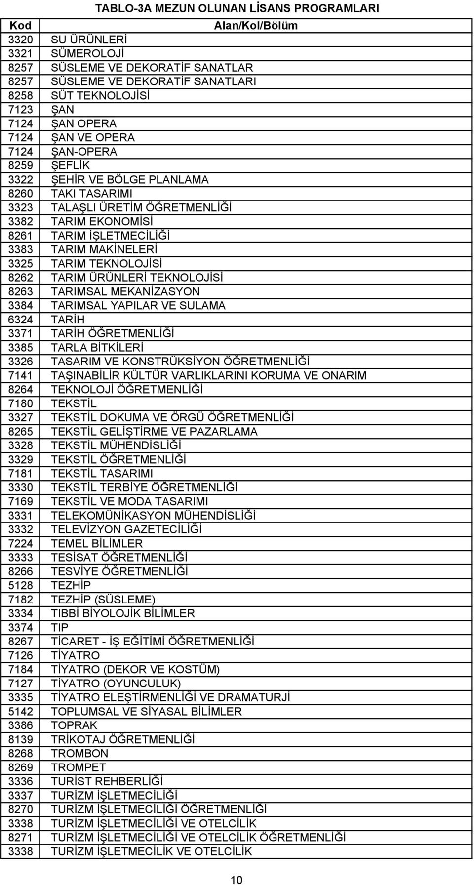 8263 TARIMSAL MEKANİZASYON 3384 TARIMSAL YAPILAR VE SULAMA 6324 TARİH 3371 TARİH ÖĞRETMENLİĞİ 3385 TARLA BİTKİLERİ 3326 TASARIM VE KONSTRÜKSİYON ÖĞRETMENLİĞİ 7141 TAŞINABİLİR KÜLTÜR VARLIKLARINI