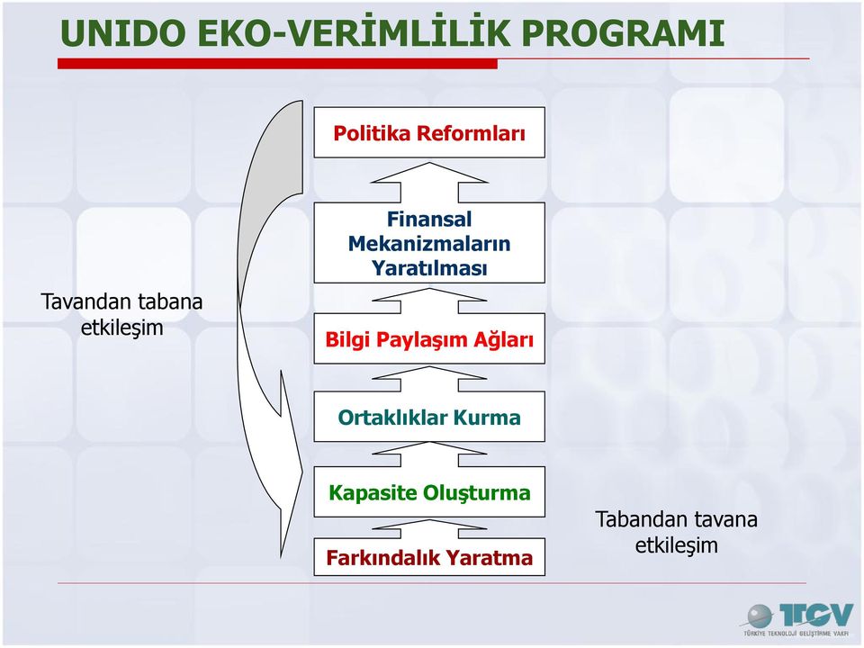 Yaratılması Bilgi PaylaĢım Ağları Ortaklıklar Kurma