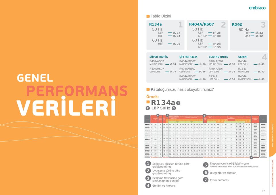 36 R404A/R507 M/HBP 60Hz sf. 36 Kataloğumuzu nasıl okuyabilirsiniz? Örnek: R134a LBP 50Hz 2 3 1 4 5 6 R404A/507 M/HBP 50Hz sf. 38 R404A/507 LBP 50Hz sf. 38 R134A HBP 50Hz sf. 38 4 R404A LBP 50Hz sf.