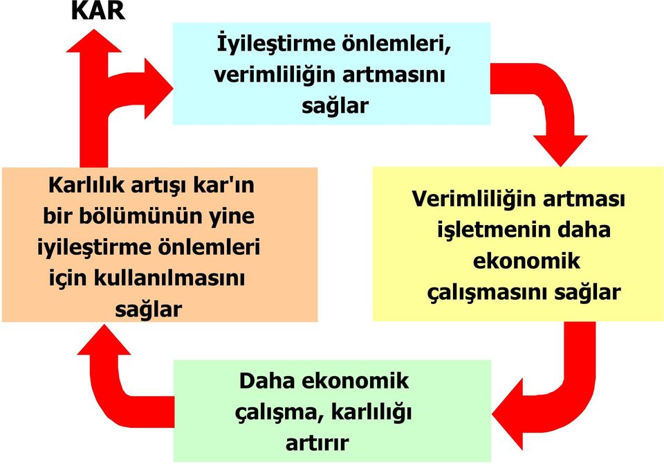 için kullanılmasını sağlar Verimliliğin artması işletmenin daha