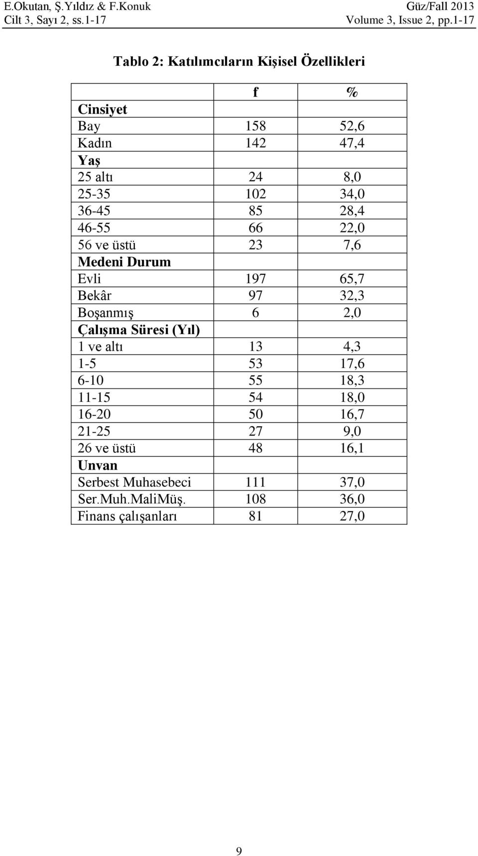 85 28,4 46-55 66 22,0 56 ve üstü 23 7,6 Medeni Durum Evli 197 65,7 Bekâr 97 32,3 Boşanmış 6 2,0 Çalışma Süresi (Yıl) 1 ve altı 13
