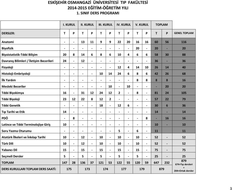 88 Davranış Bilimleri / İletişim Becerileri 24-12 - - - - - - - 36-36 Fizyoloji - - - - - - 12 4 14 10 26 14 40 Histoloji-Embriyoloji - - - - 10 14 24 6 8 6 42 26 68 İlk Yardım - - - - - - - - 8 8 8