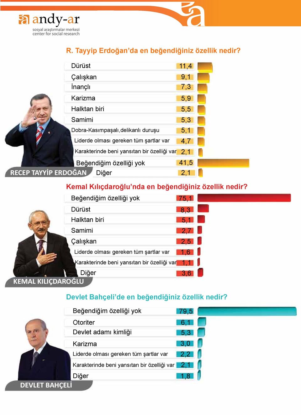 Liderde olması gereken tüm şartlar var Karakterinde beni yansıtan bir özelliği var 11,4 9,1 7,3 5,9 5,5 5,3 5,1 4,7 2,1 41,5 2,1 Kemal Kılıçdaroğlu nda en beğendiğiniz özellik nedir?