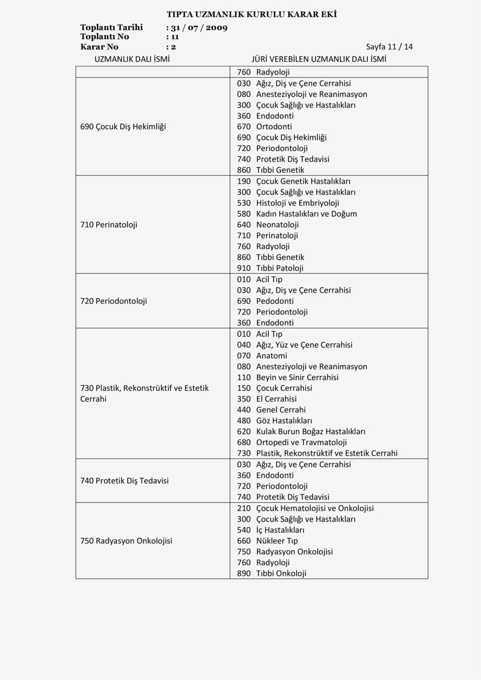 640 Neonatoloji 710 Perinatoloji 860 Tıbbi Genetik 690 Pedodonti 720 Periodontoloji 360 Endodonti 040 Ağız, Yüz ve Çene Cerrahisi 110 Beyin ve Sinir Cerrahisi 350 El