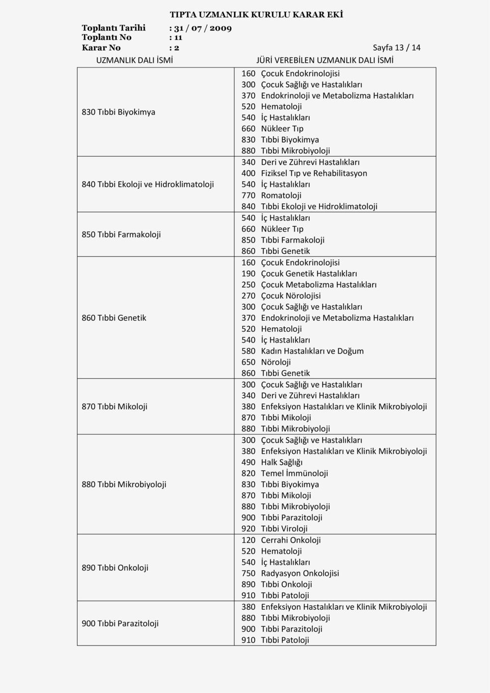 Nükleer Tıp 850 Tıbbi Farmakoloji 860 Tıbbi Genetik 160 Çocuk Endokrinolojisi 250 Çocuk Metabolizma Hastalıkları 860 Tıbbi Genetik 870 Tıbbi