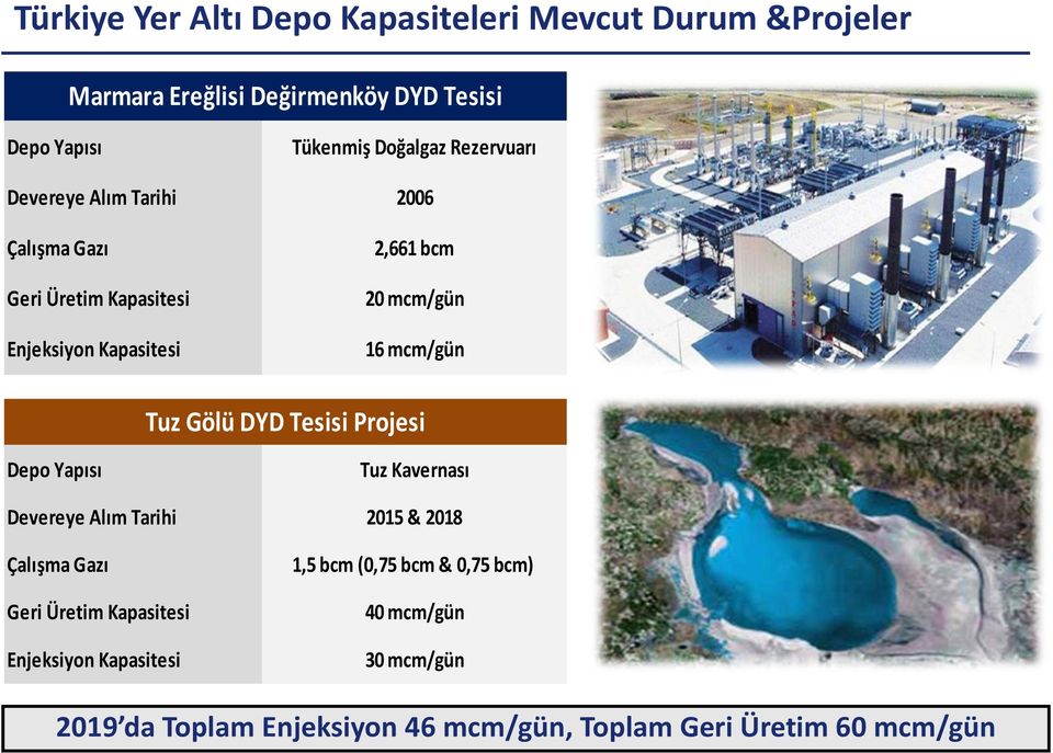 Tuz Gölü DYD Tesisi Projesi Depo Yapısı Tuz Kavernası Devereye Alım Tarihi 2015 & 2018 Çalışma Gazı Geri Üretim Kapasitesi