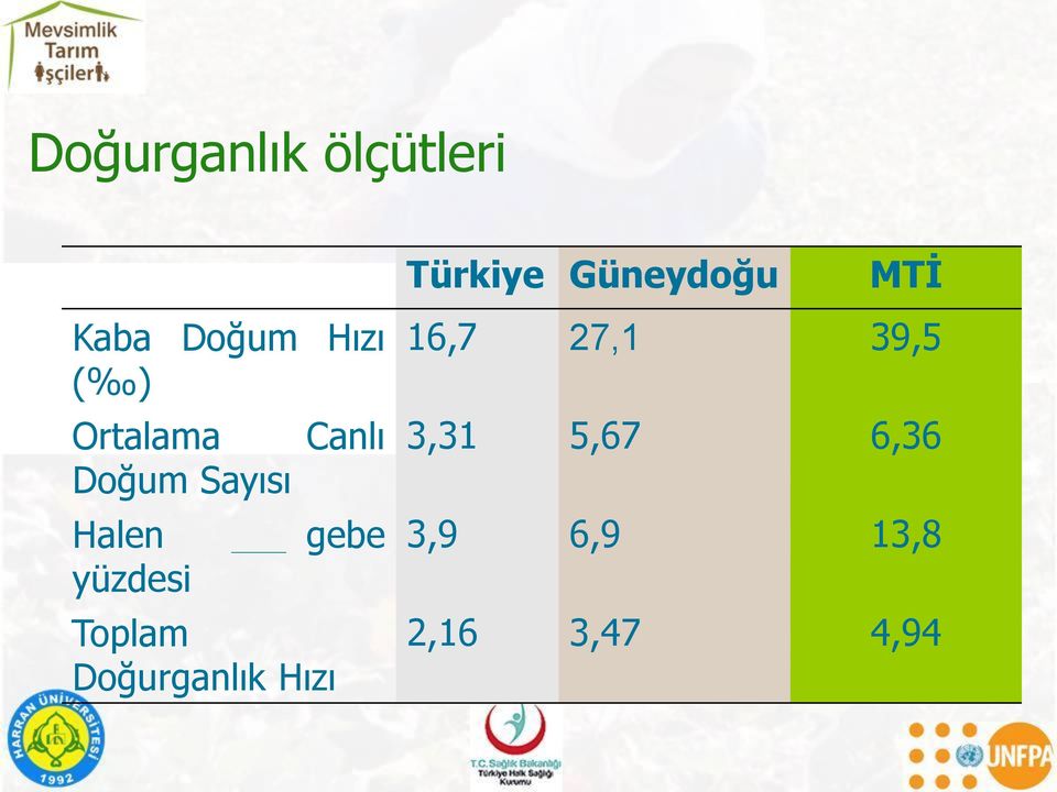 Doğurganlık Hızı Canlı gebe Türkiye Güneydoğu