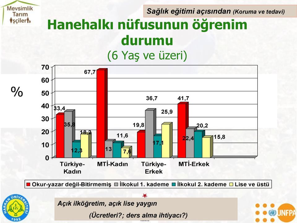 Türkiye- Erkek 25,9 41,7 22,4 2,2 MTİ-Erkek 15,8 Okur-yazar değil-bitirmemiş İlkokul 1.