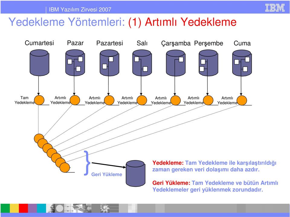 }Geri Yükleme : Tam ile karşılaştırıldığı zaman gereken veri dolaşımı